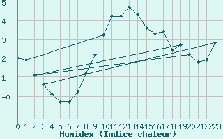 Courbe de l'humidex pour Fameck (57)