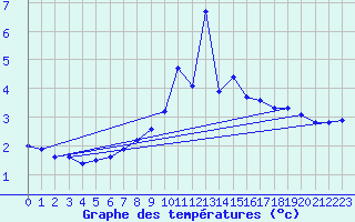 Courbe de tempratures pour Lassnitzhoehe