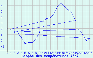 Courbe de tempratures pour Haegen (67)