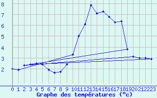 Courbe de tempratures pour chassires (03)