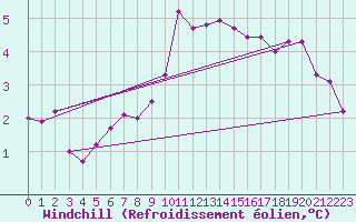 Courbe du refroidissement olien pour Orebro