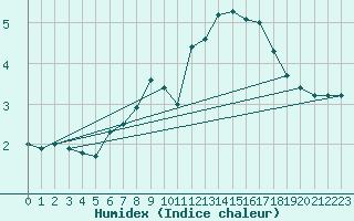 Courbe de l'humidex pour Matro (Sw)