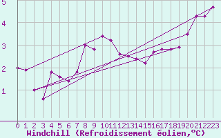 Courbe du refroidissement olien pour Holesov