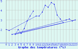 Courbe de tempratures pour Zugspitze