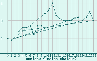 Courbe de l'humidex pour Milesovka