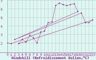 Courbe du refroidissement olien pour Sorcy-Bauthmont (08)