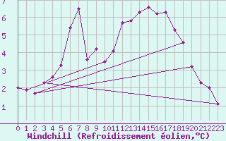 Courbe du refroidissement olien pour Trelly (50)