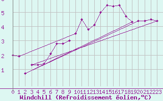 Courbe du refroidissement olien pour Chteau-Chinon (58)