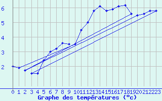 Courbe de tempratures pour Koksijde (Be)