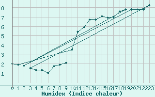 Courbe de l'humidex pour Abbeville (80)