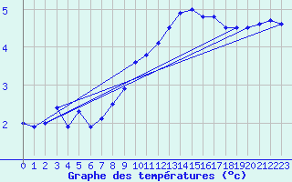 Courbe de tempratures pour Cambrai / Epinoy (62)