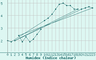 Courbe de l'humidex pour Cambrai / Epinoy (62)