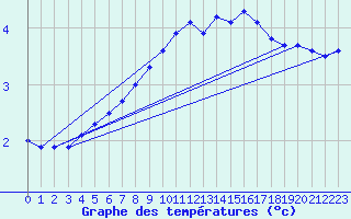 Courbe de tempratures pour Evreux (27)