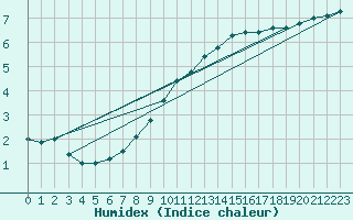 Courbe de l'humidex pour Bellefontaine (88)