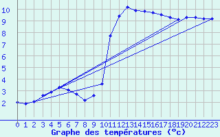 Courbe de tempratures pour Mirepoix (09)
