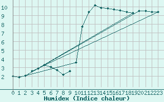 Courbe de l'humidex pour Mirepoix (09)