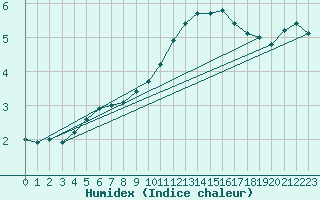 Courbe de l'humidex pour Orlans (45)