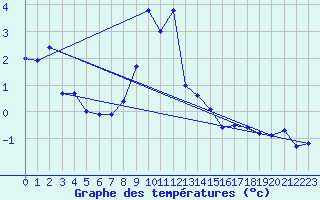 Courbe de tempratures pour Pilatus