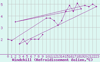 Courbe du refroidissement olien pour Weissenburg