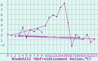 Courbe du refroidissement olien pour Pforzheim-Ispringen