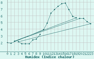 Courbe de l'humidex pour Lough Fea