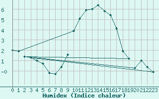 Courbe de l'humidex pour Herwijnen Aws