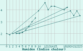 Courbe de l'humidex pour Liepaja