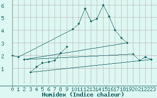 Courbe de l'humidex pour S. Giovanni Teatino