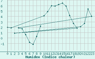 Courbe de l'humidex pour Courtelary