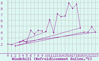 Courbe du refroidissement olien pour Orskar