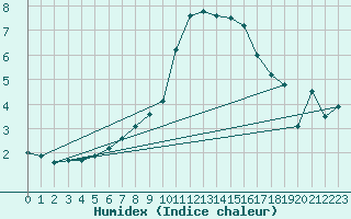 Courbe de l'humidex pour Valbella