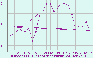 Courbe du refroidissement olien pour Torun