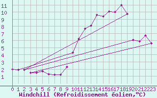 Courbe du refroidissement olien pour Deauville (14)