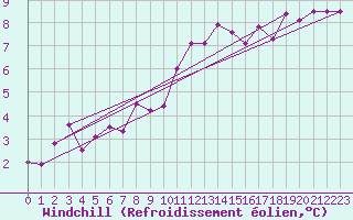 Courbe du refroidissement olien pour Le Bourget (93)
