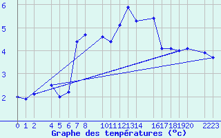 Courbe de tempratures pour Port Aine