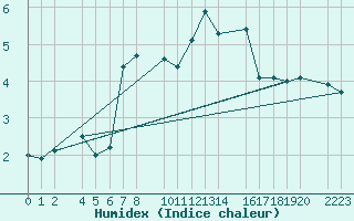 Courbe de l'humidex pour Port Aine