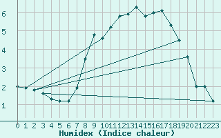 Courbe de l'humidex pour Melle (Be)