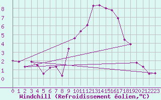 Courbe du refroidissement olien pour Chivres (Be)