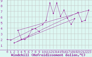 Courbe du refroidissement olien pour Obergurgl