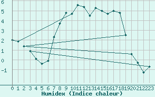 Courbe de l'humidex pour Cabauw Tower