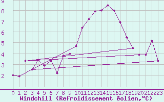 Courbe du refroidissement olien pour Biscarrosse (40)