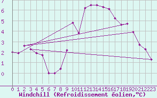Courbe du refroidissement olien pour Molina de Aragn