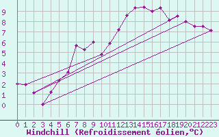 Courbe du refroidissement olien pour Taivalkoski Paloasema