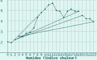 Courbe de l'humidex pour Monte S. Angelo