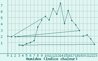 Courbe de l'humidex pour Vaduz