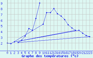 Courbe de tempratures pour Weissfluhjoch