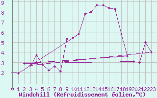 Courbe du refroidissement olien pour Calanda