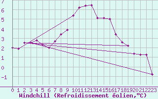 Courbe du refroidissement olien pour Chojnice