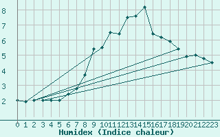 Courbe de l'humidex pour Wunsiedel Schonbrun