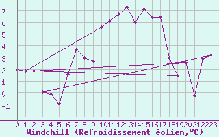 Courbe du refroidissement olien pour Arosa